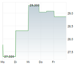 BIOARCTIC AB Chart 1 Jahr