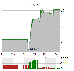 BIOARCTIC Aktie 5-Tage-Chart