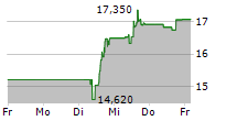 BIOARCTIC AB 5-Tage-Chart