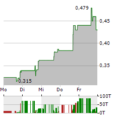 BIOATLA Aktie 5-Tage-Chart