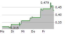 BIOATLA INC 5-Tage-Chart