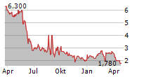 BIOCARDIA INC Chart 1 Jahr