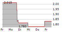 BIOCARDIA INC 5-Tage-Chart