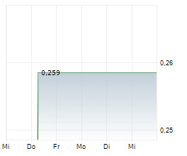 BIOCARTIS GROUP NV Chart 1 Jahr