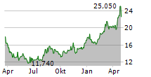 BIOCELTIX SA Chart 1 Jahr