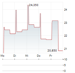 BIOCELTIX Aktie 5-Tage-Chart