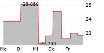 BIOCELTIX SA 5-Tage-Chart