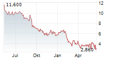 BIOCERES CROP SOLUTIONS CORP Chart 1 Jahr