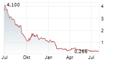 BIOCERES CROP SOLUTIONS CORP Chart 1 Jahr