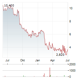 BIOCERES CROP SOLUTIONS Aktie Chart 1 Jahr