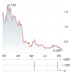 BIOCERES CROP SOLUTIONS Aktie Chart 1 Jahr