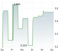 BIOCERES CROP SOLUTIONS CORP Chart 1 Jahr