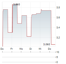 BIOCERES CROP SOLUTIONS Aktie 5-Tage-Chart