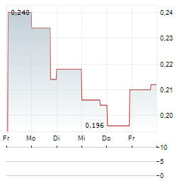 BIOCERES CROP SOLUTIONS Aktie 5-Tage-Chart