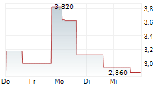 BIOCERES CROP SOLUTIONS CORP 5-Tage-Chart