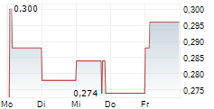BIOCERES CROP SOLUTIONS CORP 5-Tage-Chart