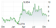 BIOCRYST PHARMACEUTICALS INC Chart 1 Jahr