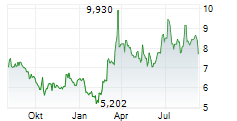 BIOCRYST PHARMACEUTICALS INC Chart 1 Jahr