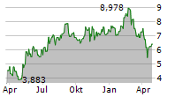 BIOCRYST PHARMACEUTICALS INC Chart 1 Jahr