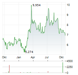 BIOCRYST PHARMACEUTICALS INC Jahres Chart