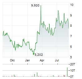 BIOCRYST PHARMACEUTICALS Aktie Chart 1 Jahr