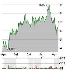 BIOCRYST PHARMACEUTICALS Aktie Chart 1 Jahr