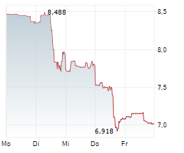 BIOCRYST PHARMACEUTICALS INC Chart 1 Jahr