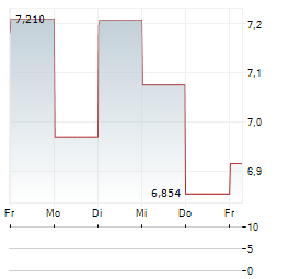 BIOCRYST PHARMACEUTICALS Aktie 5-Tage-Chart
