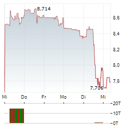 BIOCRYST PHARMACEUTICALS Aktie 5-Tage-Chart