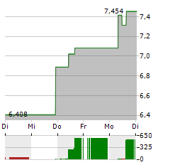 BIOCRYST PHARMACEUTICALS Aktie 5-Tage-Chart