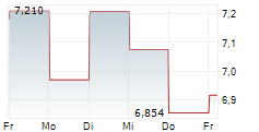 BIOCRYST PHARMACEUTICALS INC 5-Tage-Chart