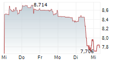 BIOCRYST PHARMACEUTICALS INC 5-Tage-Chart