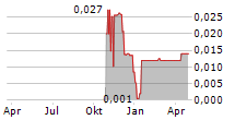 BIOCURE TECHNOLOGY INC Chart 1 Jahr