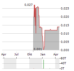 BIOCURE TECHNOLOGY Aktie Chart 1 Jahr