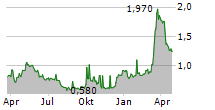 BIOCYTOGEN PHARMACEUTICALS BEIJING CO LTD Chart 1 Jahr