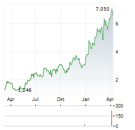 BIOCYTOGEN PHARMACEUTICALS Aktie Chart 1 Jahr