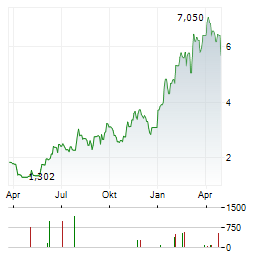 BIOCYTOGEN PHARMACEUTICALS Aktie Chart 1 Jahr