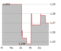 BIOCYTOGEN PHARMACEUTICALS BEIJING CO LTD Chart 1 Jahr