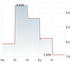 BIOCYTOGEN PHARMACEUTICALS BEIJING CO LTD Chart 1 Jahr