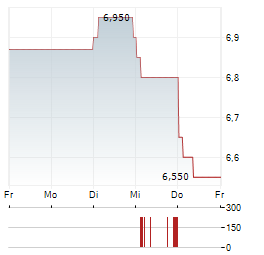BIOCYTOGEN PHARMACEUTICALS Aktie 5-Tage-Chart