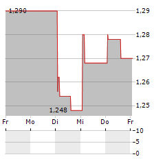 BIOCYTOGEN PHARMACEUTICALS Aktie 5-Tage-Chart