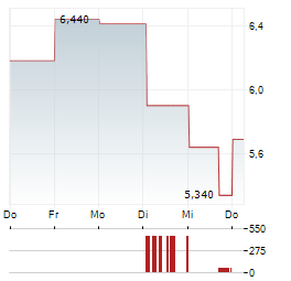 BIOCYTOGEN PHARMACEUTICALS Aktie 5-Tage-Chart