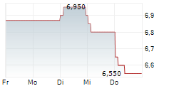 BIOCYTOGEN PHARMACEUTICALS BEIJING CO LTD 5-Tage-Chart