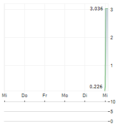 BIODEXA PHARMACEUTICALS Aktie 5-Tage-Chart