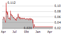 BIOERA SPA Chart 1 Jahr