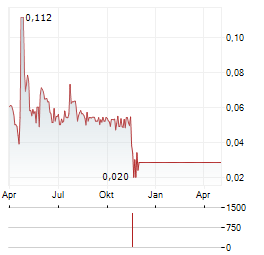 BIOERA Aktie Chart 1 Jahr