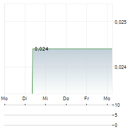 BIOERA Aktie 5-Tage-Chart