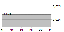 BIOERA SPA 5-Tage-Chart