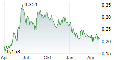 BIOEXTRAX AB Chart 1 Jahr