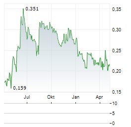 BIOEXTRAX Aktie Chart 1 Jahr